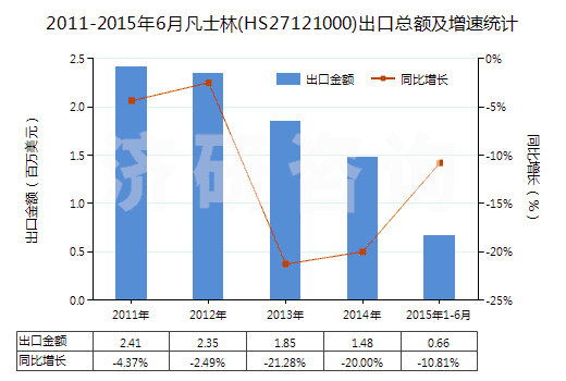 2011-2015年6月凡士林(HS27121000)出口總額及增速統(tǒng)計